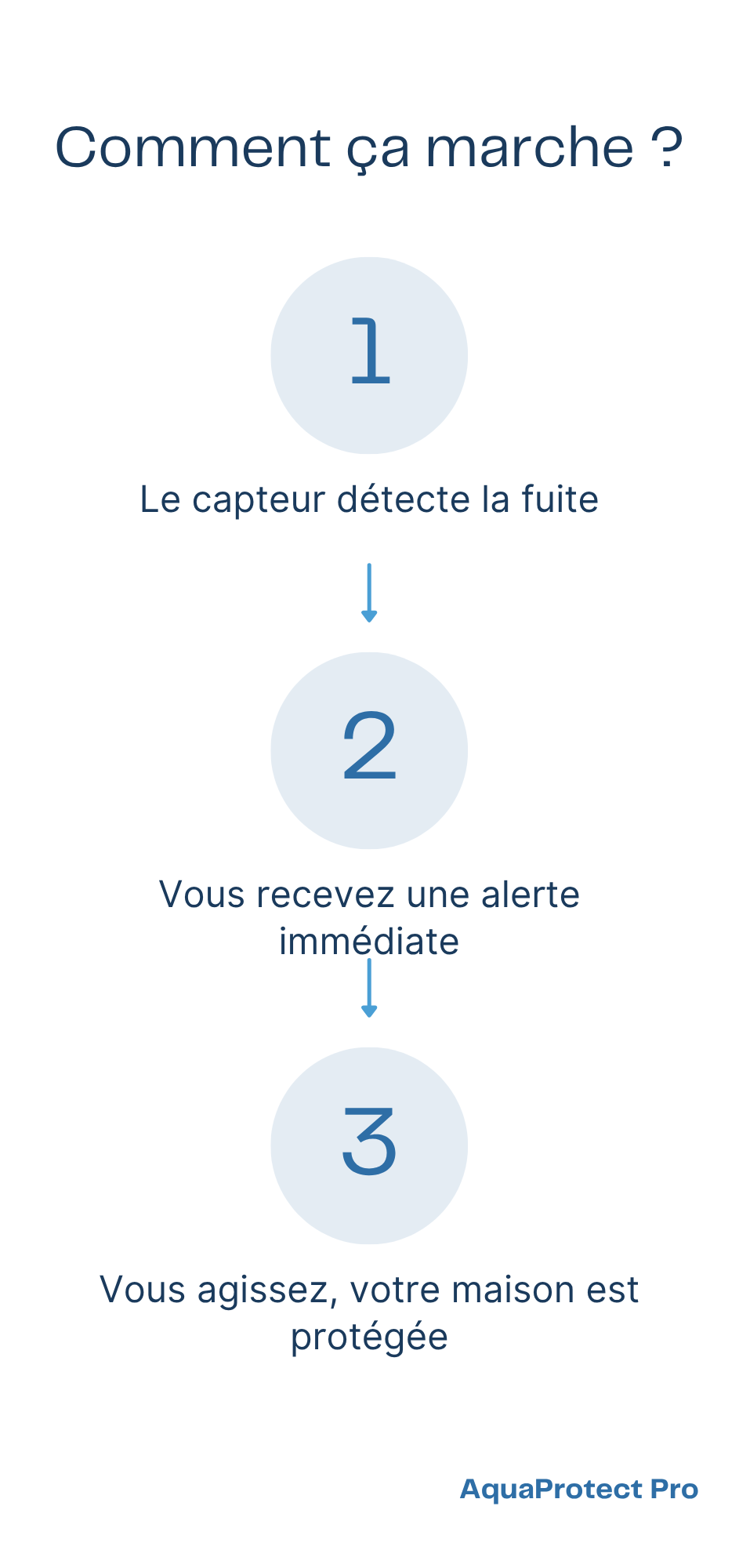 Détecteur de Fuite d'Eau Aqara — Capteur Sans Fil ZigBee Étanche IP67, Compatible Apple HomeKit & Mi Home